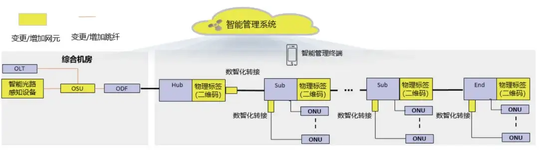 ODN 网络技术如何演进?