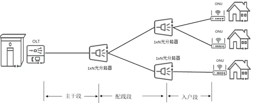 ODN 网络技术如何演进?