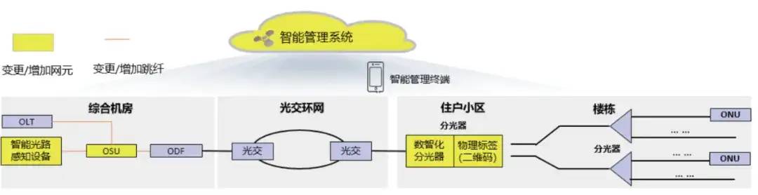 ODN 网络技术如何演进?