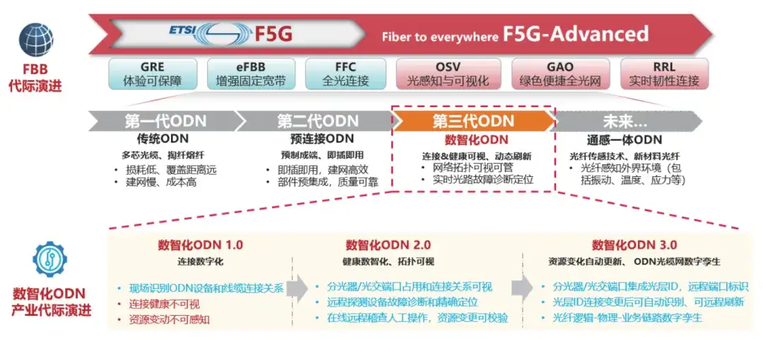 ODN 网络技术如何演进?