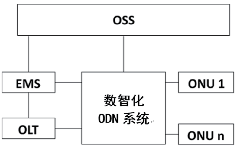 ODN 网络技术如何演进?