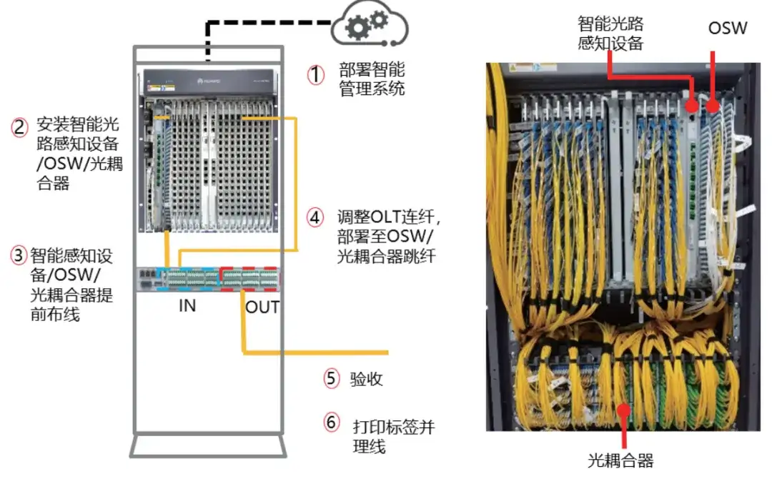 ODN 网络技术如何演进?