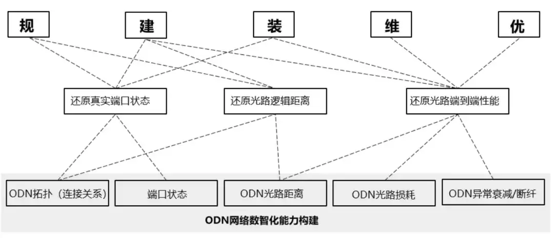 ODN 网络技术如何演进?
