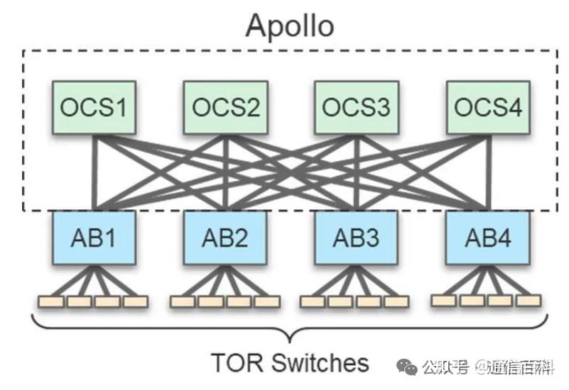 从 OEO 到 OOO 交换机:谷歌/英伟达的布局与产业链情况!