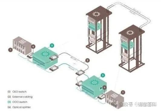 从 OEO 到 OOO 交换机:谷歌/英伟达的布局与产业链情况!