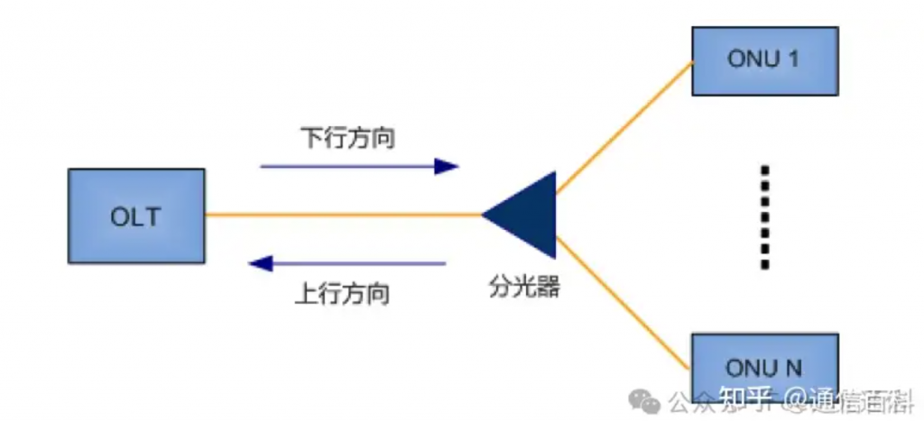 PON网络中为何必须存在OLT和ONU两种设备？