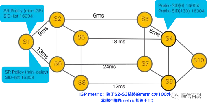 5G承载(9):灵活算法Flex-algo怎样实现TE能力?