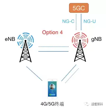 核心网如何从EPC进化到5GC?