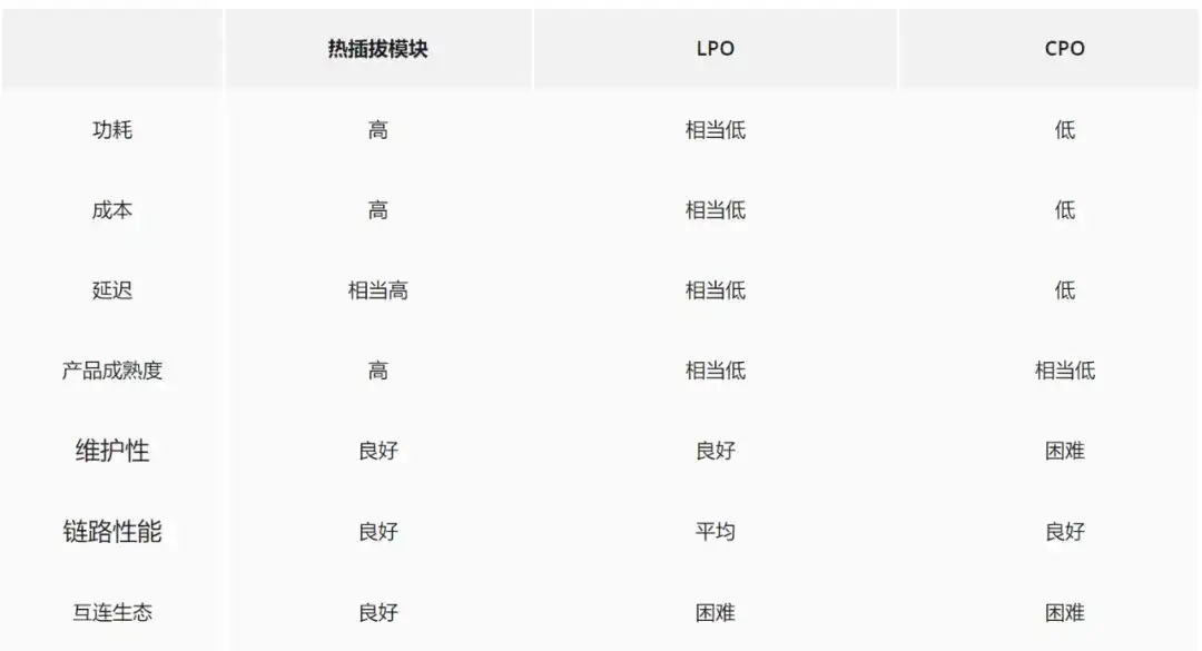 浅谈CPO与LPO，到底有什么不一样？