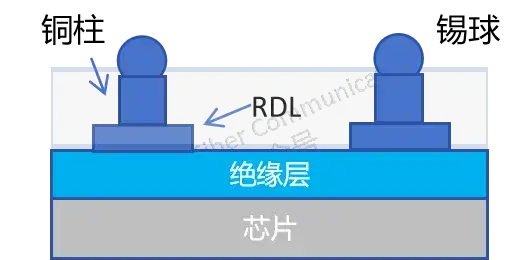 这就是晶圆级封装 ？