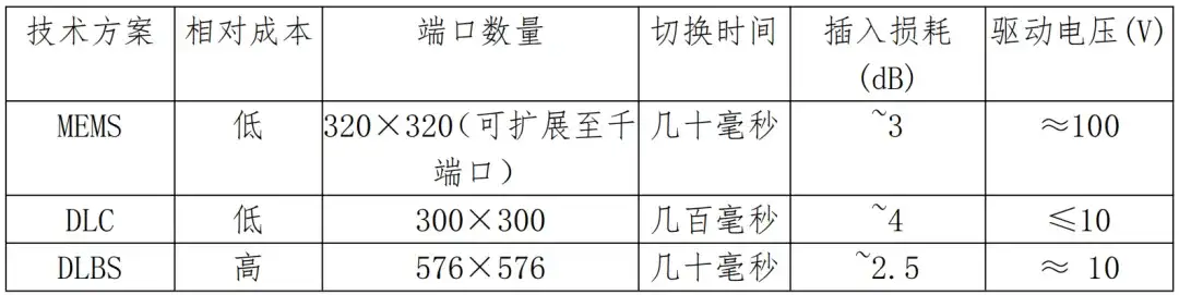 什么是光交换（OCS）技术？