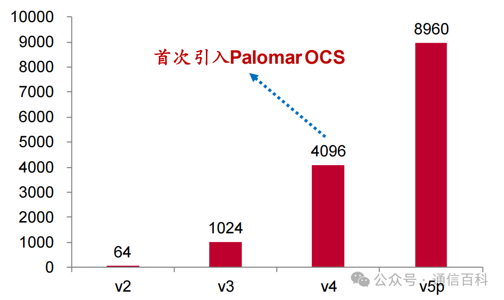 为什么谷歌要发展OCS光交换机?
