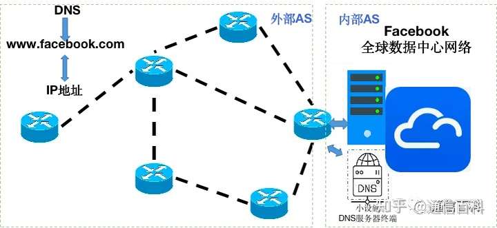 Facebook的锅,BGP背的应该吗?