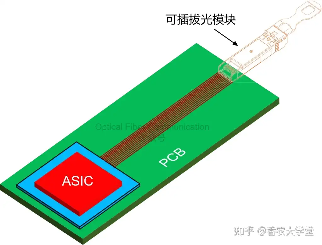 可插拔, OBO, NPO 与 CPO
