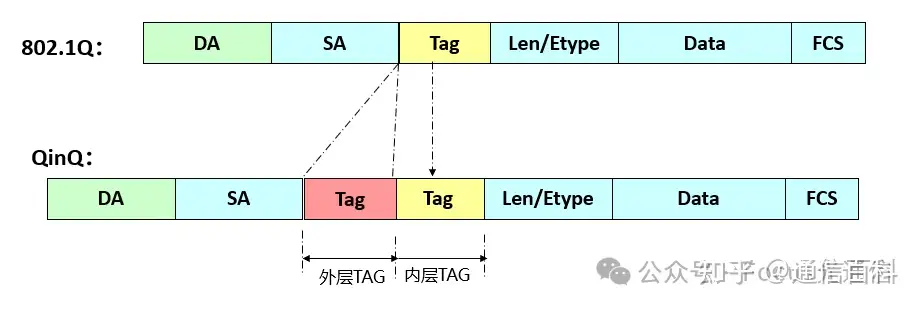 什么是QinQ?为什么要QinQ?