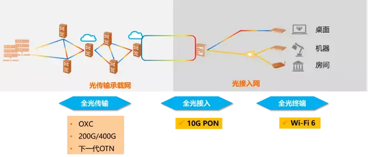 F5G网络有哪些特征及代表性技术?