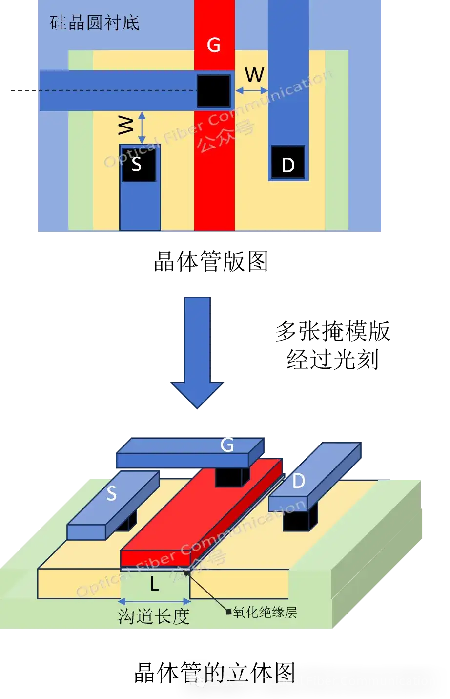 什么是2D/2.5D/3D封装?