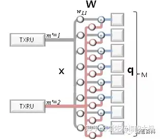 5G的全维度多入多出技术FD-MIMO