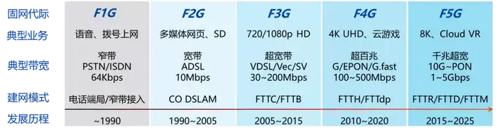 F5G网络有哪些特征及代表性技术?