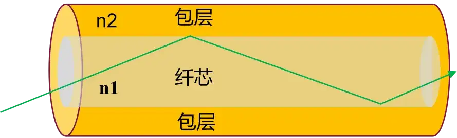 光纤布拉格光栅是怎样的？