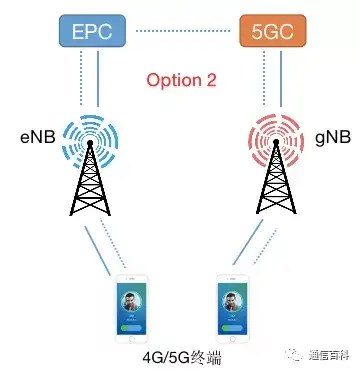 核心网如何从EPC进化到5GC?