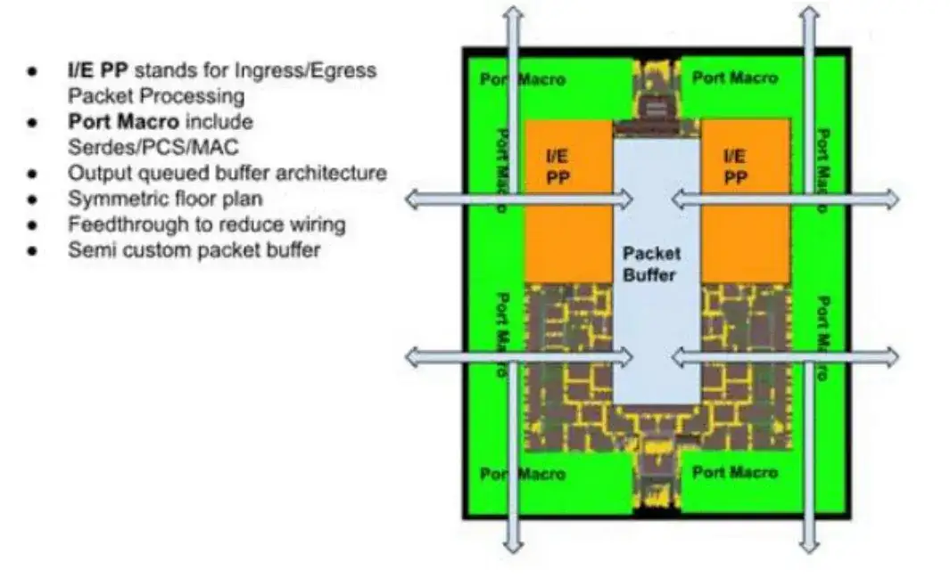 用于 AI/ML 网络的 51.2Tb/s 5nm 单片交换芯片!