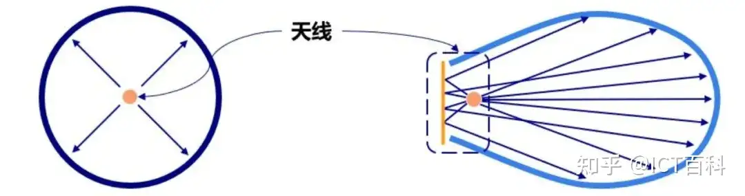 什么是天线增益,是越大越好吗?