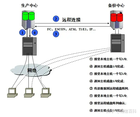 容灾与备份，到底是怎么一回事儿？