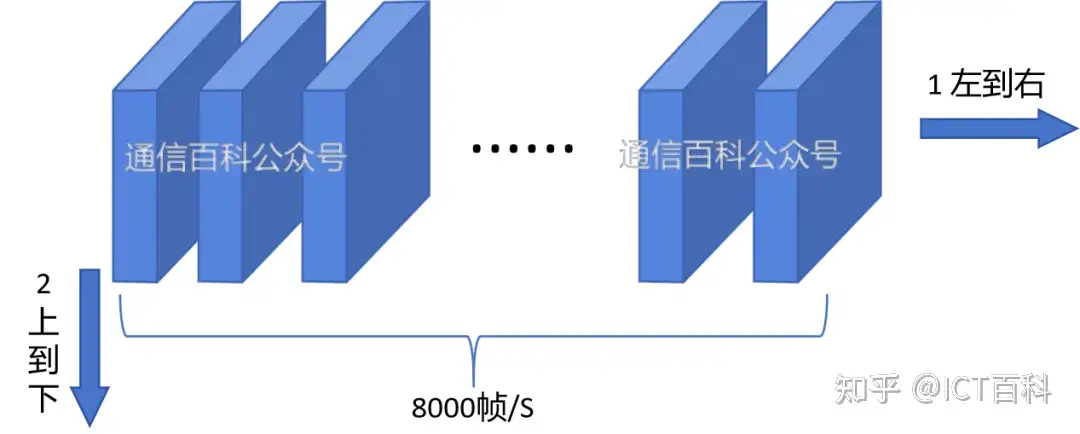 从 TDM 漫步 到 WDM 的狂飙 ！