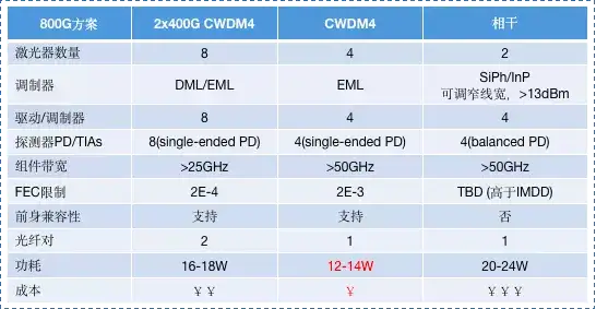 数据中心的800G是使用PAM4还是相干技术？