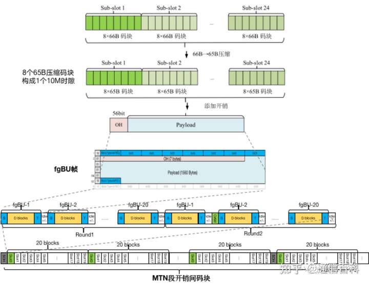 SPN/MTN标准及其进展是什么情况?