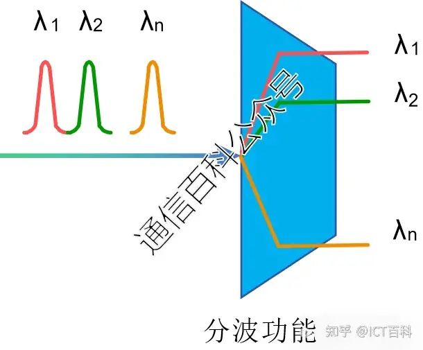 阵列波导光栅 — 分合波功能