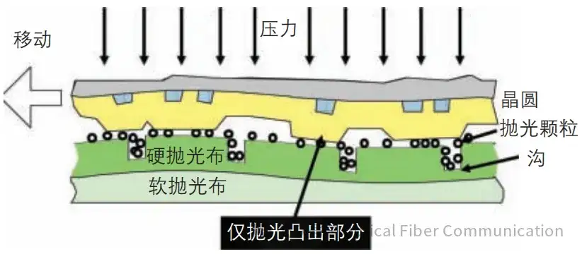 为什么需要CMP工艺？