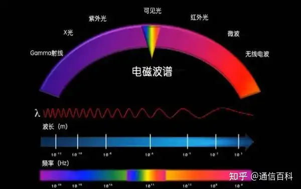 看动图,读懂光纤通信背后的原理!