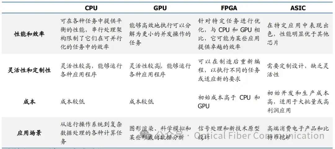 ASIC芯片的发展趋势是怎样的？