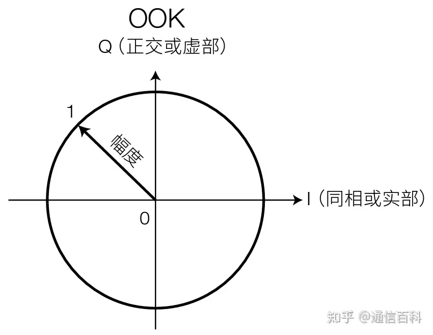 光系统中的高级调制格式
