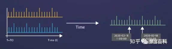 5G定时和同步:干扰及同步类型