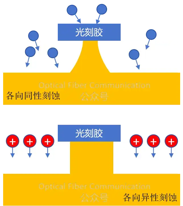 RIE如何实现垂直刻蚀？