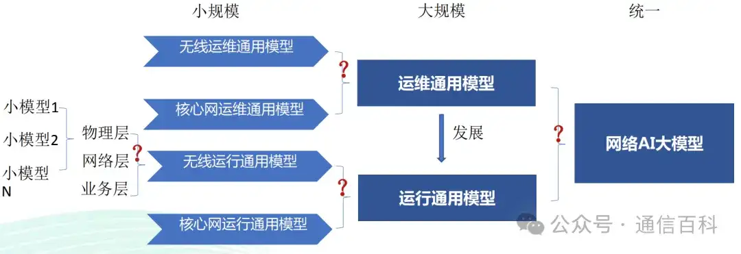 6G，AI , 与大模型?