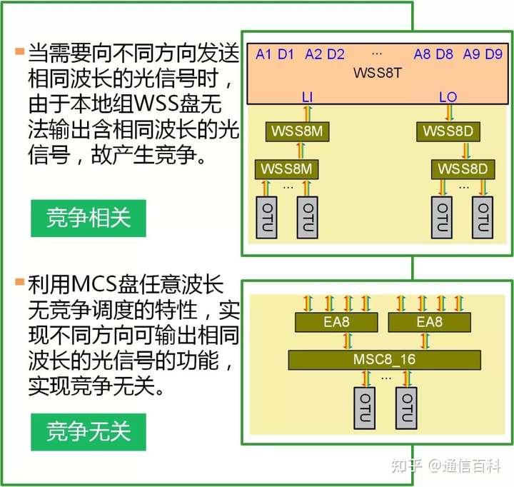 关于ROADM技术，你应该知道的一些知识？
