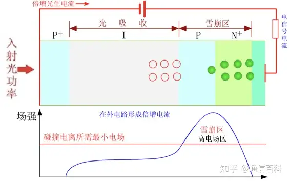PIN光电二极管和APD光电二极管