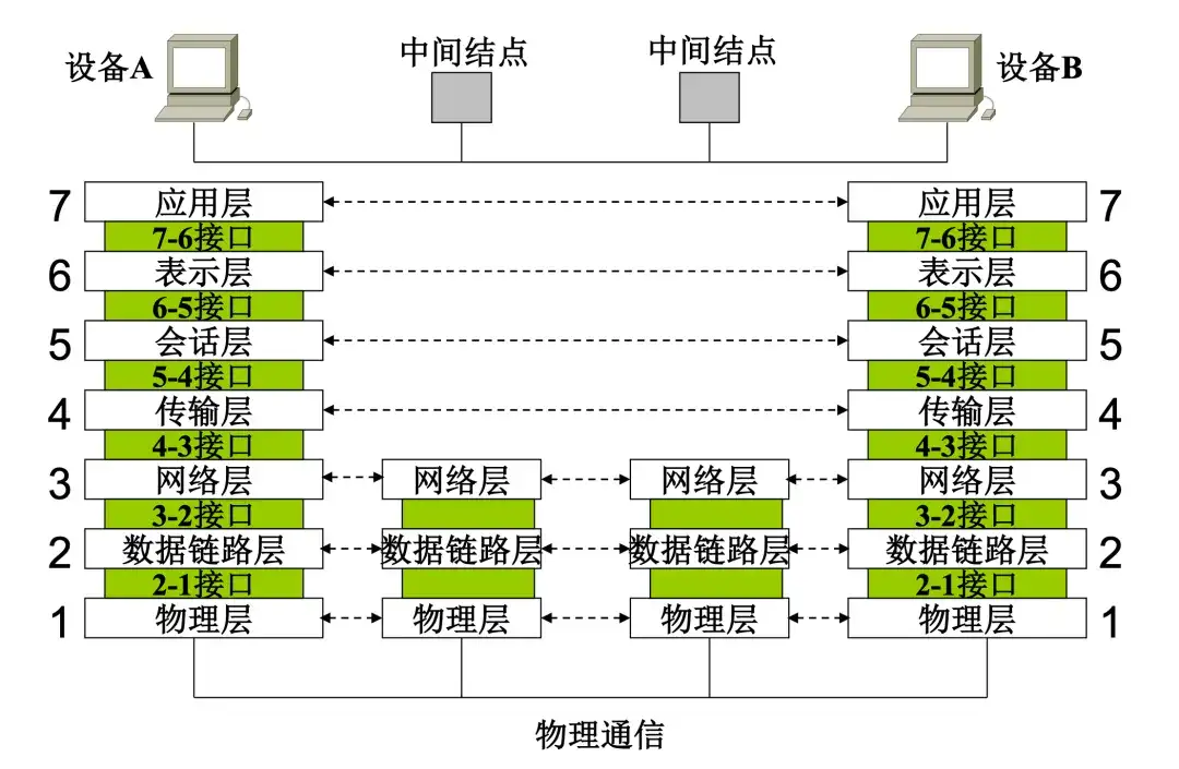 OSI模型:是理论巨人还是实践矮子?