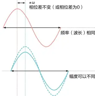 什么是相干距离？