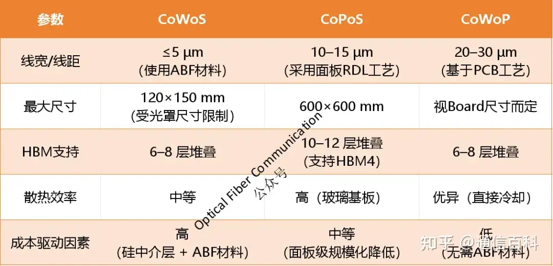 英伟达路线图上那个颠覆性的词:CoWoP