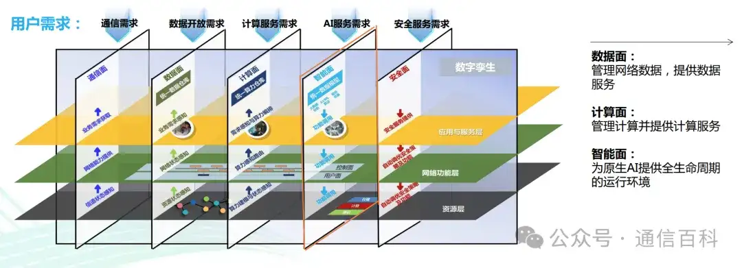 6G，AI , 与大模型?