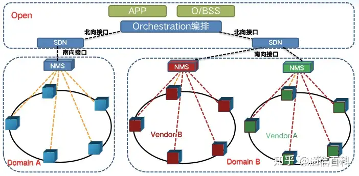 5G承载（6）：从ASON到SDN，如何实现传输网络即服务？