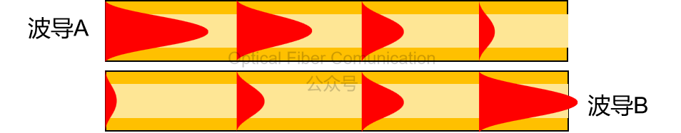 倏逝波与倏逝耦合