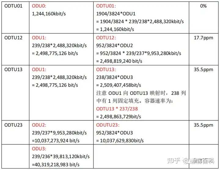 光传送网OTN的速率解析