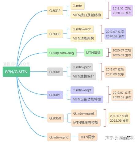 SPN/MTN标准及其进展是什么情况?