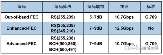 光传输系统的FEC是什么?